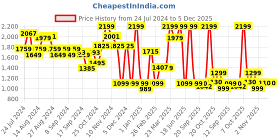myntra.com Campus Women Off White Mesh Running Shoes campus Price History Graph from 24 Jul 2024 to 5 Dec 2025