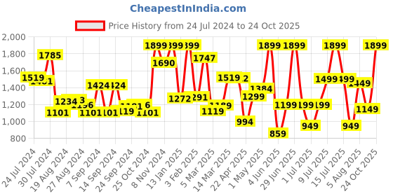 myntra.com Campus Women Off White Mesh Running Shoes campus Price History Graph from 24 Jul 2024 to 24 Oct 2025