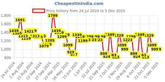 myntra.com Campus Women Off White Mesh Running Shoes campus Price History Graph from 24 Jul 2024 to 4 Dec 2025