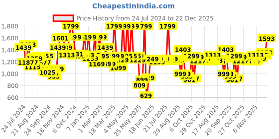 myntra.com Campus Women Padded Lace-Ups Sneakers campus Price History Graph from 24 Jul 2024 to 22 Dec 2025
