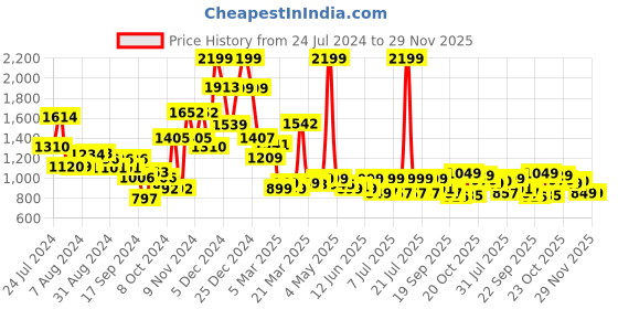 myntra.com Campus Women Printed Round Toe Memory Foam Sneakers campus Price History Graph from 24 Jul 2024 to 29 Nov 2025