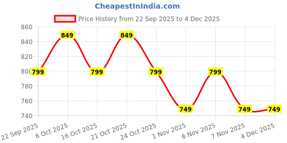 myntra.com Campus Women Printed Round Toe Sneakers campus Price History Graph from 22 Sep 2025 to 4 Dec 2025