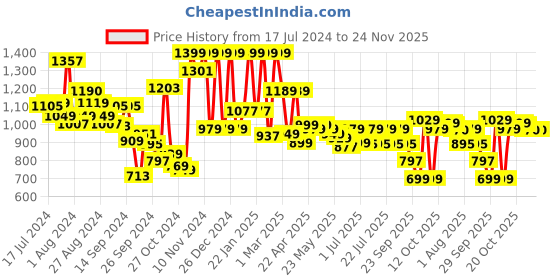 myntra.com Campus Women Purple Mesh Running Shoes campus Price History Graph from 17 Jul 2024 to 24 Nov 2025