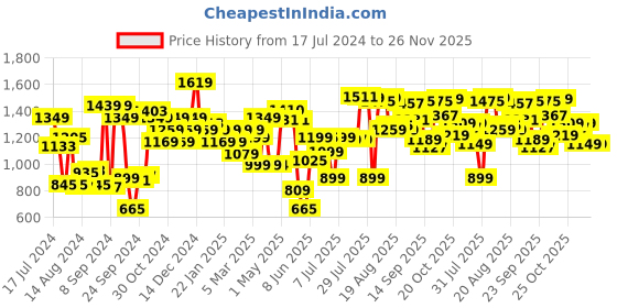 myntra.com Campus Women Purple Mesh Running Shoes campus Price History Graph from 17 Jul 2024 to 25 Nov 2025
