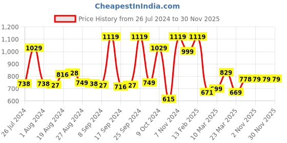 myntra.com Campus Women Purple Mesh Walking Shoes campus Price History Graph from 26 Jul 2024 to 29 Nov 2025