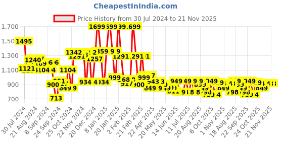 myntra.com Campus Women Round Toe Memory Foam Slip-On Sneakers campus Price History Graph from 30 Jul 2024 to 20 Nov 2025