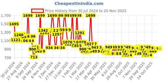 myntra.com Campus Women Round Toe Memory Foam Slip-On Sneakers campus Price History Graph from 30 Jul 2024 to 20 Nov 2025