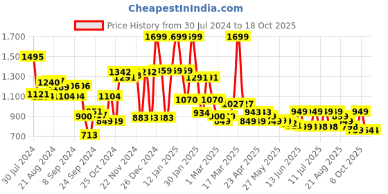 myntra.com Campus Women Round Toe Memory Foam Slip-On Sneakers campus Price History Graph from 30 Jul 2024 to 18 Oct 2025