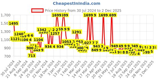 myntra.com Campus Women Round Toe Memory Foam Slip-On Sneakers campus Price History Graph from 30 Jul 2024 to 30 Nov 2025