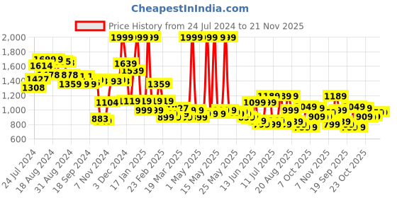 myntra.com Campus Women Round Toe Memory Foam Sneakers campus Price History Graph from 24 Jul 2024 to 21 Nov 2025