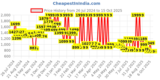 myntra.com Campus Women Round Toe Memory Foam Sneakers campus Price History Graph from 26 Jul 2024 to 14 Oct 2025