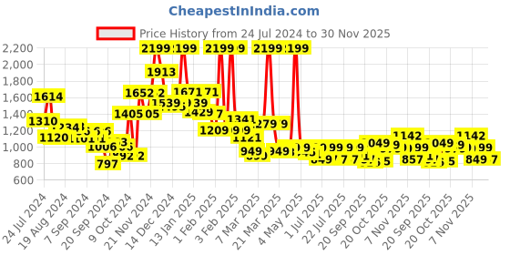 myntra.com Campus Women Round Toe Memory Foam Sneakers campus Price History Graph from 24 Jul 2024 to 30 Nov 2025