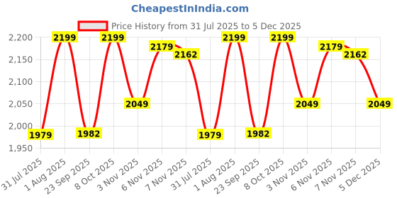 myntra.com Campus Women Running Non-Marking Shoes campus Price History Graph from 31 Jul 2025 to 5 Dec 2025