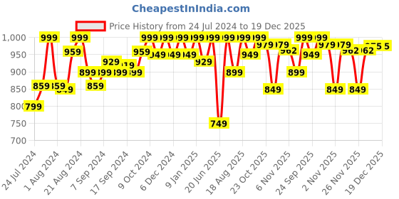 myntra.com Campus Women Running Sports Shoes campus Price History Graph from 24 Jul 2024 to 19 Dec 2025