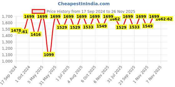 myntra.com Campus Women SAVVY Lace-Up Running Shoes campus Price History Graph from 17 Sep 2024 to 25 Nov 2025