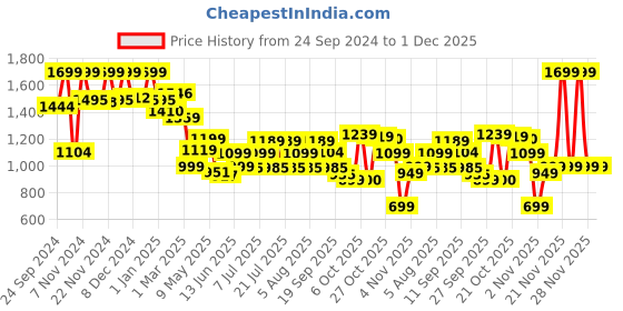 myntra.com Campus Women Smoothie Slip-On Walking Shoes campus Price History Graph from 24 Sep 2024 to 1 Dec 2025
