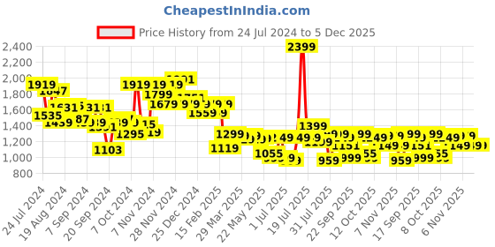 myntra.com Campus Women STELLA Mesh Running Shoes campus Price History Graph from 24 Jul 2024 to 5 Dec 2025