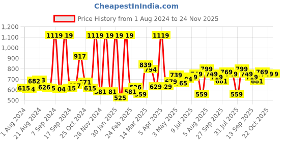 myntra.com Campus Women Teal Slip-On Mesh Running Shoes campus Price History Graph from 1 Aug 2024 to 24 Nov 2025