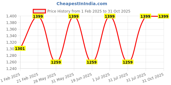 myntra.com Campus Women Textured Lace-Up Walking Shoes campus Price History Graph from 1 Feb 2025 to 30 Oct 2025