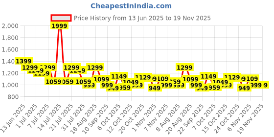 myntra.com Campus Women Textured Slip-On Round Toe Sneakers campus Price History Graph from 13 Jun 2025 to 19 Nov 2025