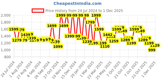 myntra.com Campus Women VAST Non Marking Running Shoes campus Price History Graph from 24 Jul 2024 to 1 Dec 2025