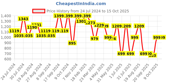 myntra.com Campus Women Violet Mesh Running Shoes campus Price History Graph from 24 Jul 2024 to 14 Oct 2025