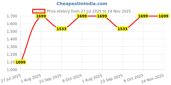 myntra.com Campus Women White Mesh Alexa Running Shoes campus Price History Graph from 27 Jul 2025 to 23 Nov 2025
