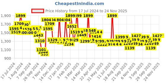 myntra.com Campus Women White Mesh Running Shoes campus Price History Graph from 17 Jul 2024 to 24 Nov 2025