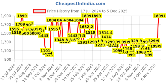 myntra.com Campus Women White Mesh Running Shoes campus Price History Graph from 17 Jul 2024 to 5 Dec 2025