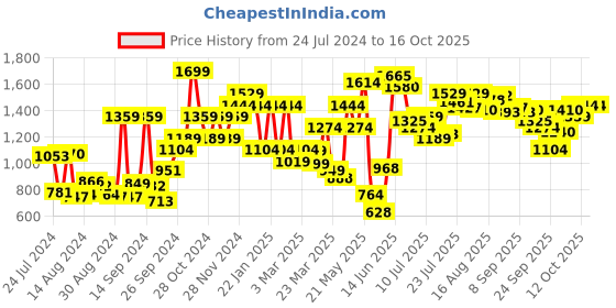 myntra.com Campus Women White Mesh Running Shoes campus Price History Graph from 24 Jul 2024 to 16 Oct 2025