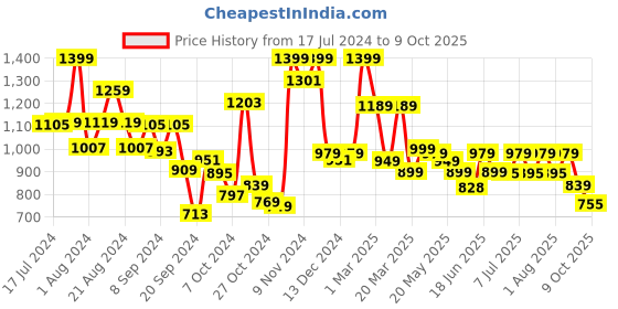 myntra.com Campus Women White Mesh Running Shoes campus Price History Graph from 17 Jul 2024 to 9 Oct 2025
