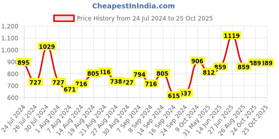 myntra.com Campus Women White Mesh Running Shoes campus Price History Graph from 24 Jul 2024 to 24 Oct 2025