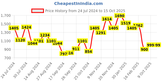 myntra.com Campus Women White Mesh Running Shoes campus Price History Graph from 24 Jul 2024 to 14 Oct 2025