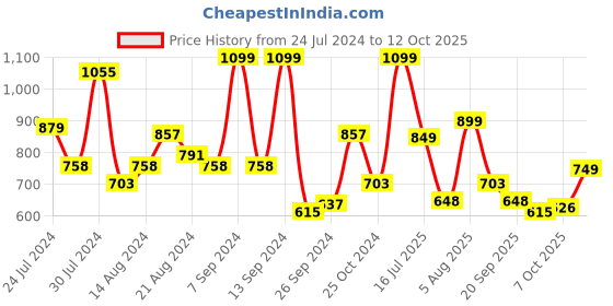 myntra.com Campus Women Woven Design Memory Foam Slip On Sneakers campus Price History Graph from 24 Jul 2024 to 12 Oct 2025