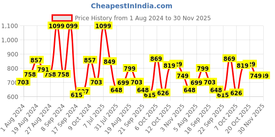 myntra.com Campus Women Woven Design Memory Foam Slip On Sneakers campus Price History Graph from 1 Aug 2024 to 30 Nov 2025