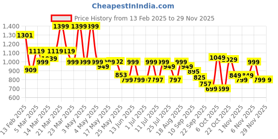 myntra.com Campus Women Woven Design PU Slip-On Sneakers campus Price History Graph from 13 Feb 2025 to 27 Nov 2025