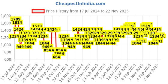 myntra.com Campus X Rajasthan Royals Men Woven Design Running Shoes campus Price History Graph from 17 Jul 2024 to 22 Nov 2025
