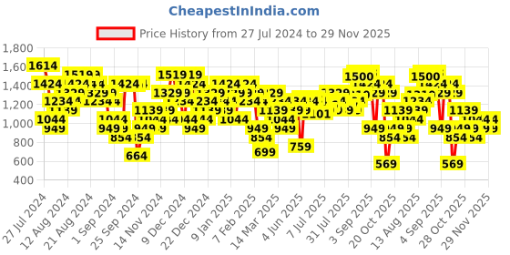 myntra.com Campus X Rajasthan Royals Men Woven Design Running Shoes campus Price History Graph from 27 Jul 2024 to 29 Nov 2025