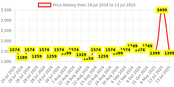 myntra.com Canary London Checked Nehru Jacket canary london Price History Graph from 24 Jul 2024 to 13 Jul 2025
