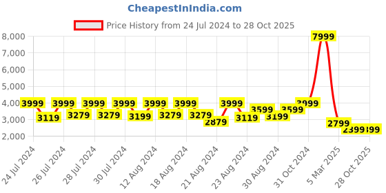 myntra.com Canary London Checked Single Breasted Slim Fit Blazer canary london Price History Graph from 24 Jul 2024 to 28 Oct 2025