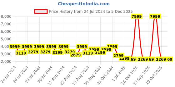 myntra.com Canary London Checked Single Breasted Slim Fit Blazer canary london Price History Graph from 24 Jul 2024 to 5 Dec 2025