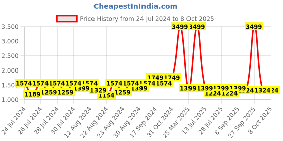 myntra.com Canary London Checked Slim Fit Formal Nehru Jacket canary london Price History Graph from 24 Jul 2024 to 8 Oct 2025