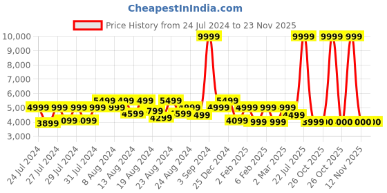myntra.com Canary London Embroidered Slim Fit Bandhgala Single Breasted Two Piece Suit canary london Price History Graph from 24 Jul 2024 to 22 Nov 2025