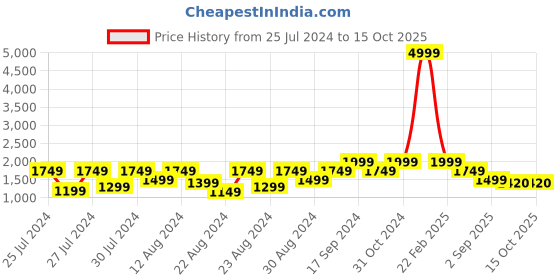 myntra.com Canary London Geometric Printed Mock Collar Bomber Jacket canary london Price History Graph from 25 Jul 2024 to 15 Oct 2025