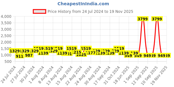 myntra.com Canary London Graphic Printed Hooded Pullover Sweatshirt canary london Price History Graph from 24 Jul 2024 to 19 Nov 2025