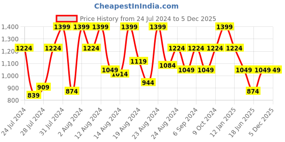 myntra.com Canary London Graphic Printed Sweatshirt canary london Price History Graph from 24 Jul 2024 to 5 Dec 2025