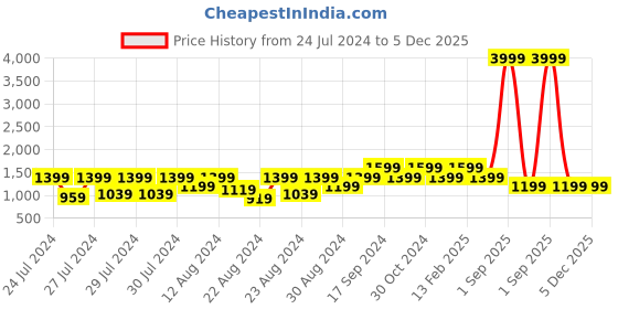 myntra.com Canary London Lightweight Puffer Jacket canary london Price History Graph from 24 Jul 2024 to 5 Dec 2025
