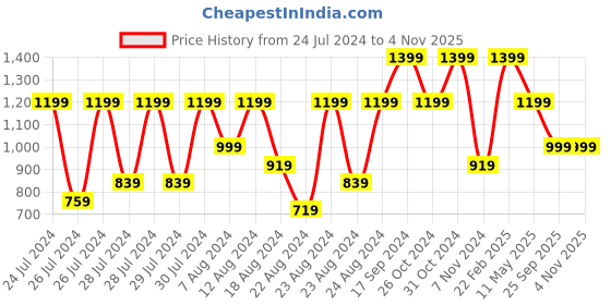myntra.com Canary London Men Black Geometric Denim Jacket with Patchwork canary london Price History Graph from 24 Jul 2024 to 2 Nov 2025