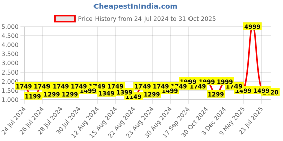 myntra.com Canary London Men Black Lightweight Cotton Puffer Jacket canary london Price History Graph from 24 Jul 2024 to 31 Oct 2025