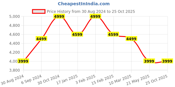 myntra.com Canary London Men Black Solid Slim-Fit Single-Breasted Three Piece Suits canary london Price History Graph from 30 Aug 2024 to 24 Oct 2025